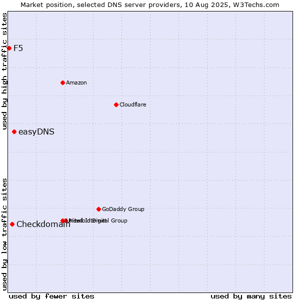Market position of easyDNS vs. Checkdomain vs. F5
