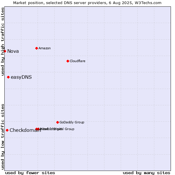 Market position of easyDNS vs. Checkdomain vs. Nova