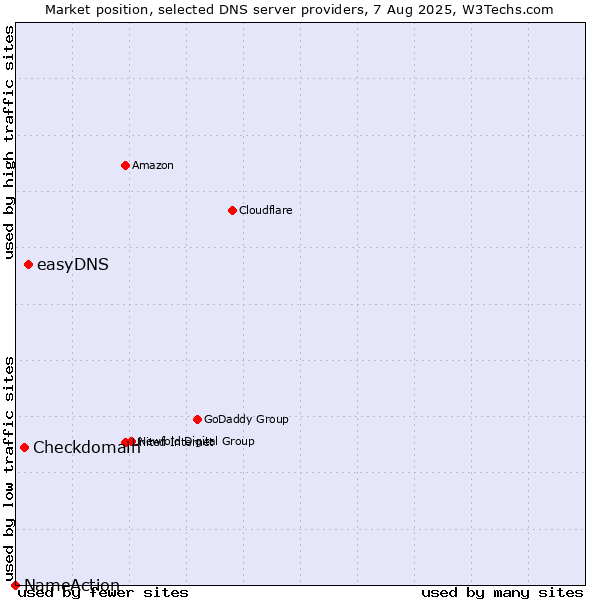 Market position of easyDNS vs. Checkdomain vs. NameAction