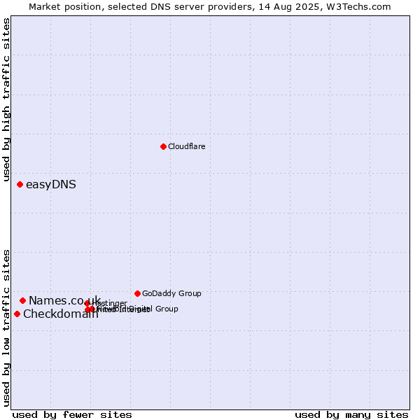 Market position of Names.co.uk vs. easyDNS vs. Checkdomain