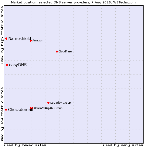 Market position of easyDNS vs. Nameshield vs. Checkdomain