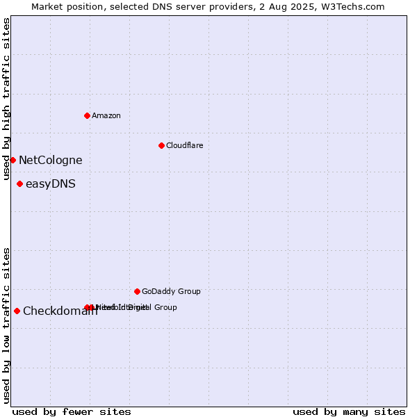 Market position of easyDNS vs. Checkdomain vs. NetCologne