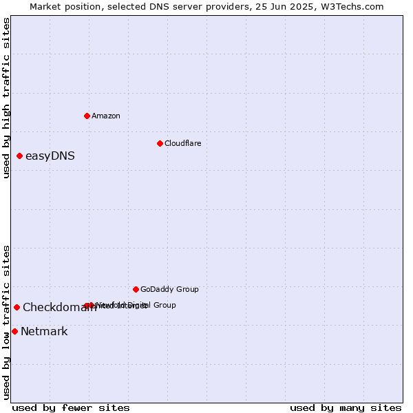 Market position of easyDNS vs. Checkdomain vs. Netmark