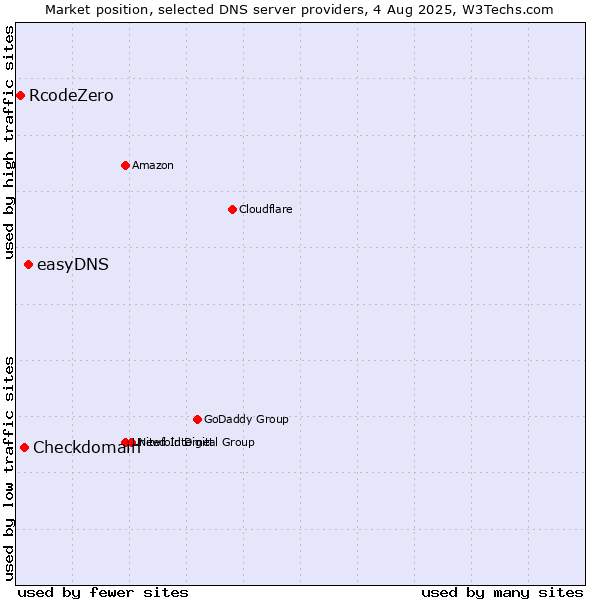 Market position of easyDNS vs. Checkdomain vs. RcodeZero