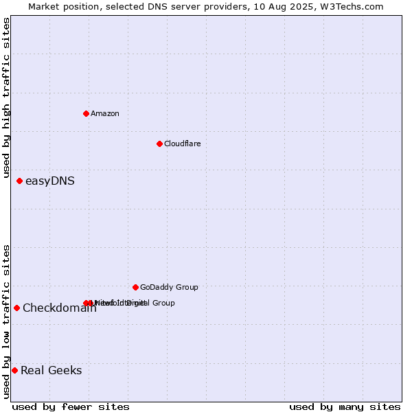 Market position of easyDNS vs. Checkdomain vs. Real Geeks