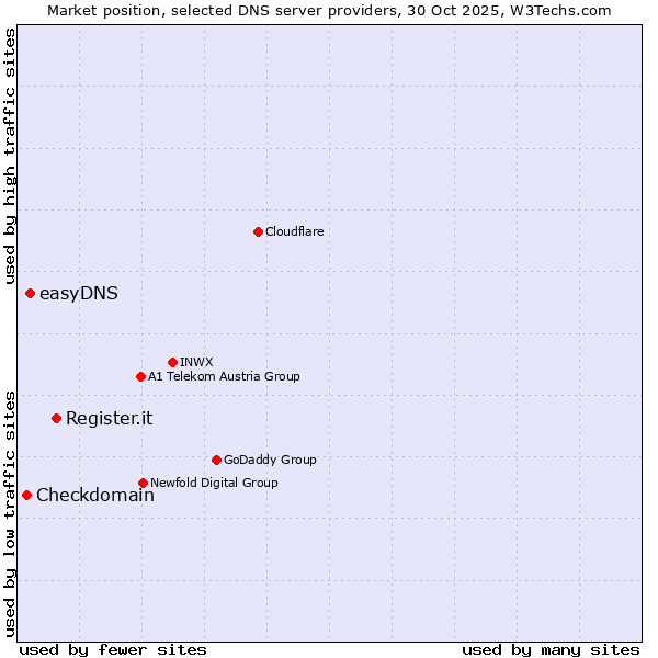 Market position of Register.it vs. easyDNS vs. Checkdomain