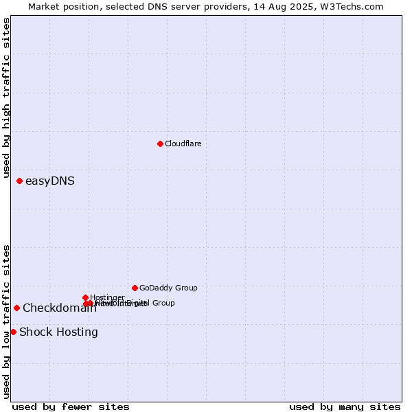 Market position of easyDNS vs. Checkdomain vs. Shock Hosting
