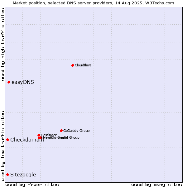 Market position of easyDNS vs. Checkdomain vs. Sitezoogle