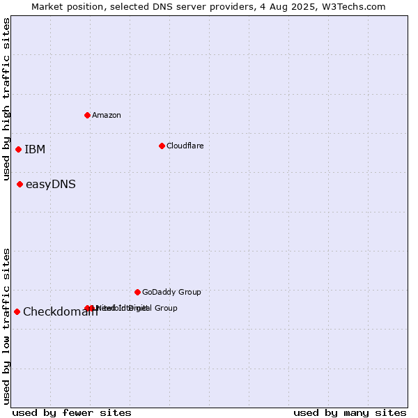 Market position of easyDNS vs. IBM vs. Checkdomain