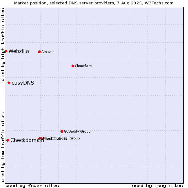 Market position of easyDNS vs. Checkdomain vs. Webzilla