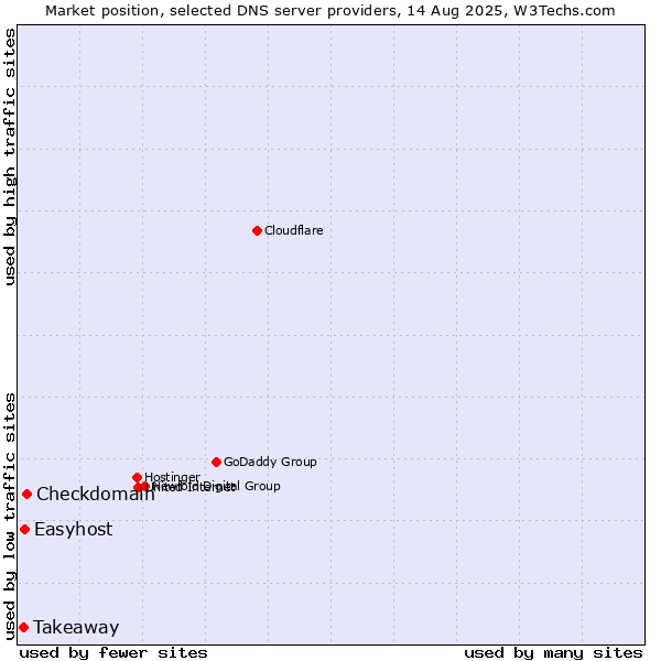 Market position of Checkdomain vs. Easyhost vs. Takeaway