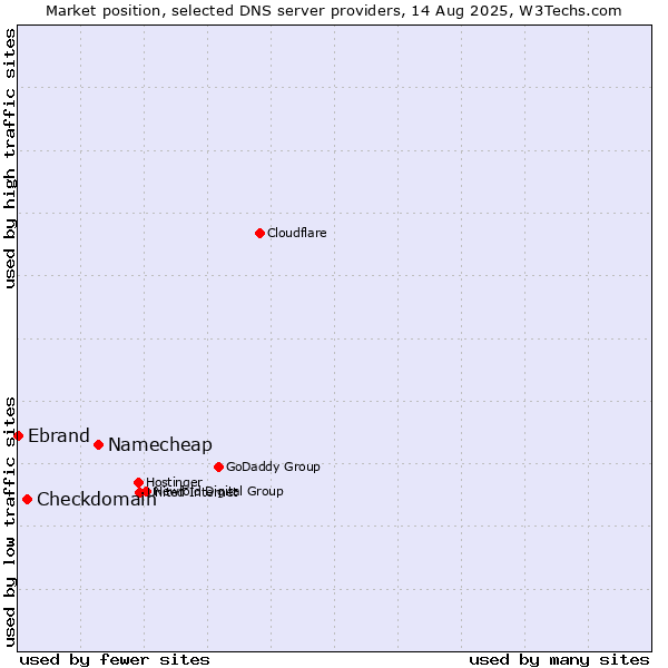 Market position of Namecheap vs. Checkdomain vs. Ebrand
