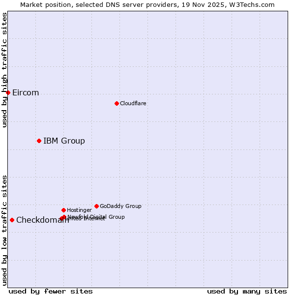 Market position of IBM Group vs. Checkdomain vs. Eircom