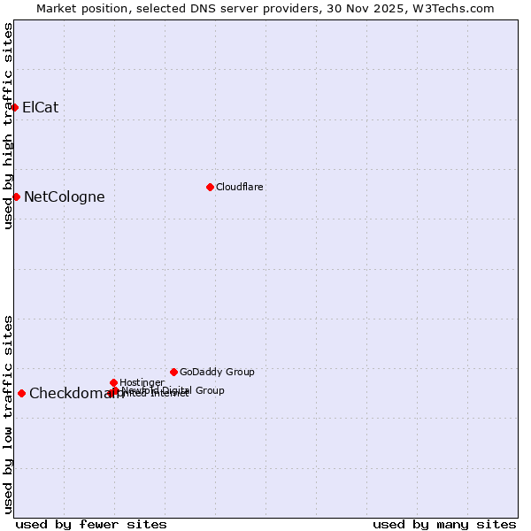 Market position of Checkdomain vs. NetCologne vs. ElCat
