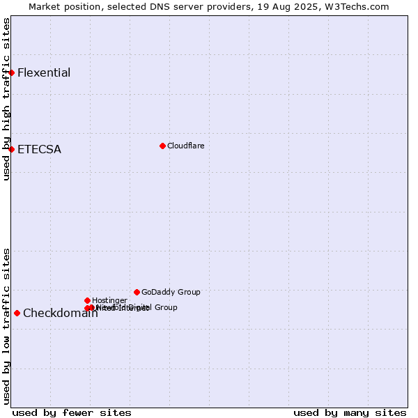 Market position of Checkdomain vs. Flexential vs. ETECSA