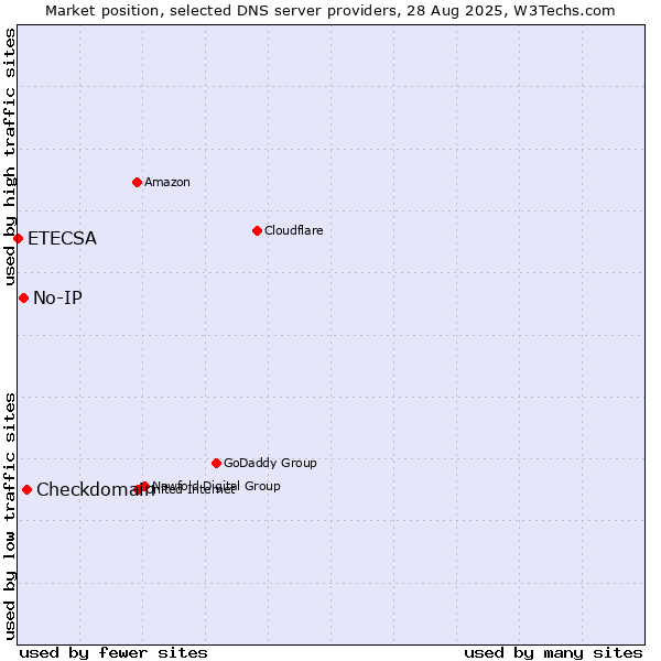 Market position of Checkdomain vs. No-IP vs. ETECSA