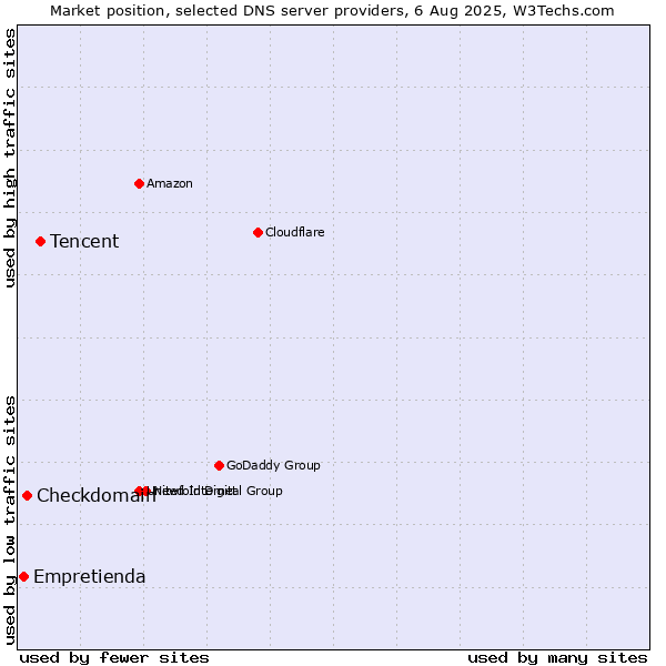 Market position of Tencent vs. Checkdomain vs. Empretienda