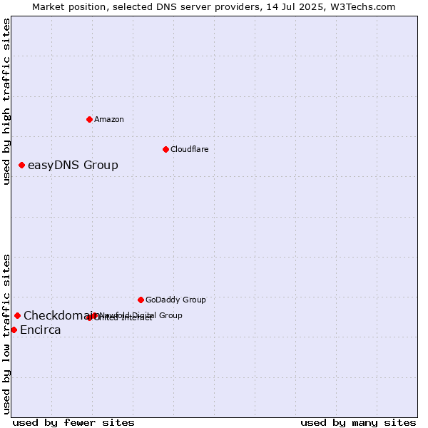 Market position of easyDNS Group vs. Checkdomain vs. Encirca