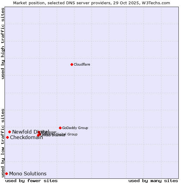 Market position of Newfold Digital vs. Checkdomain vs. Mono Solutions
