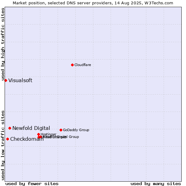 Market position of Newfold Digital vs. Checkdomain vs. Visualsoft