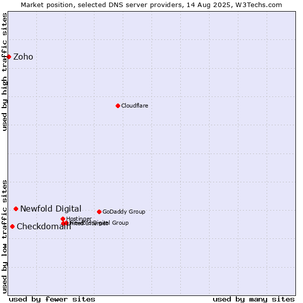 Market position of Newfold Digital vs. Checkdomain vs. Zoho