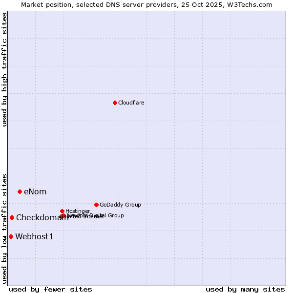 Market position of eNom vs. Checkdomain vs. Webhost1