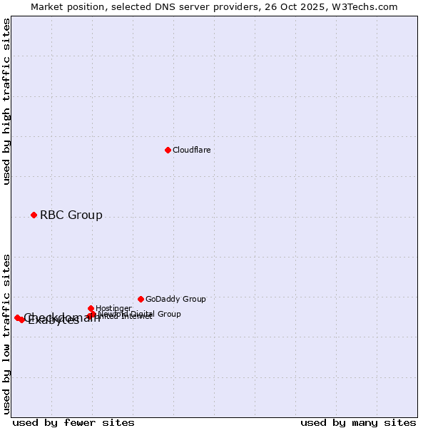 Market position of RBC Group vs. Exabytes vs. Checkdomain