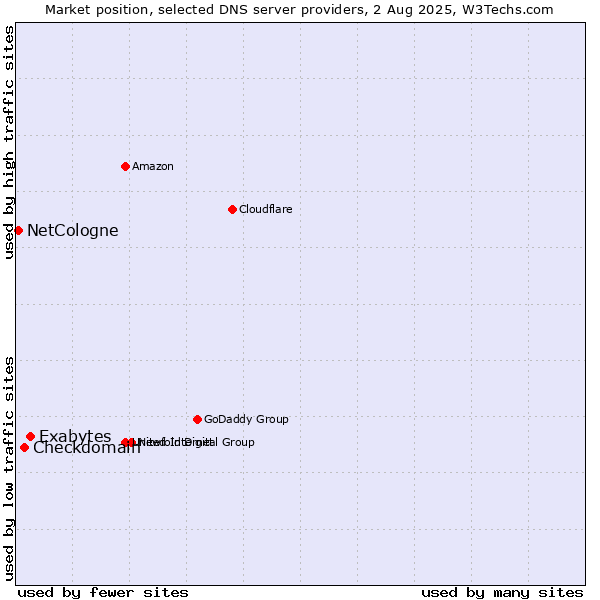 Market position of Exabytes vs. Checkdomain vs. NetCologne