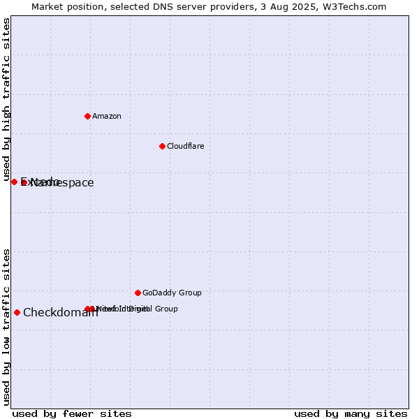 Market position of Namespace vs. Checkdomain vs. Excedo