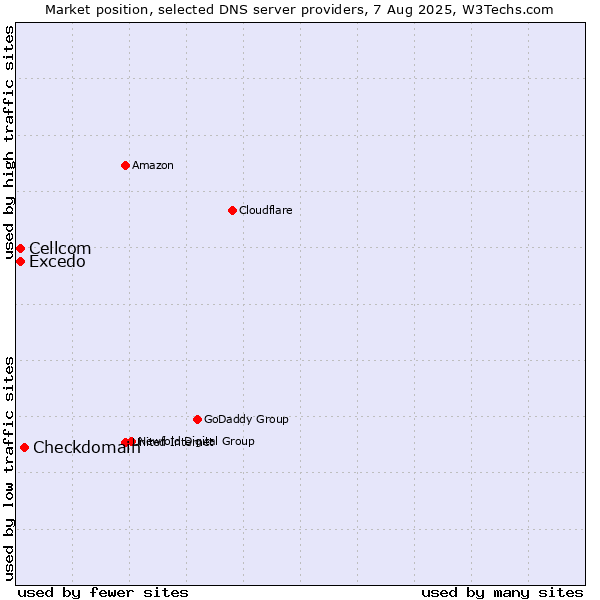 Market position of Checkdomain vs. Excedo vs. Cellcom