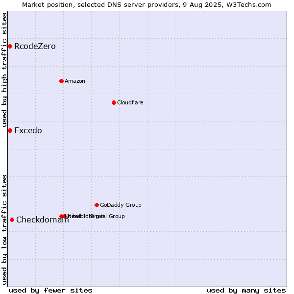 Market position of Checkdomain vs. Excedo vs. RcodeZero