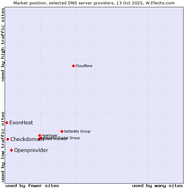 Market position of Openprovider vs. Checkdomain vs. ExonHost