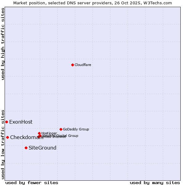Market position of SiteGround vs. Checkdomain vs. ExonHost