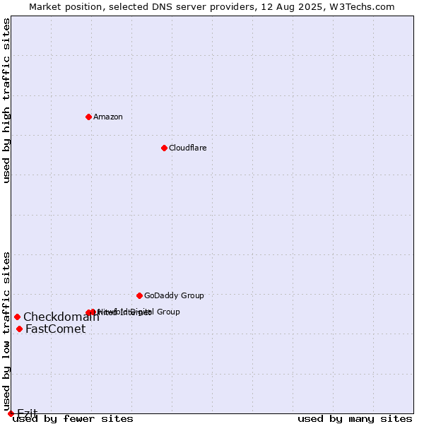 Market position of FastComet vs. Checkdomain vs. Ezit