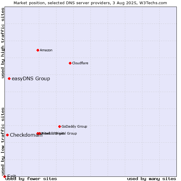 Market position of easyDNS Group vs. Checkdomain vs. Ezit