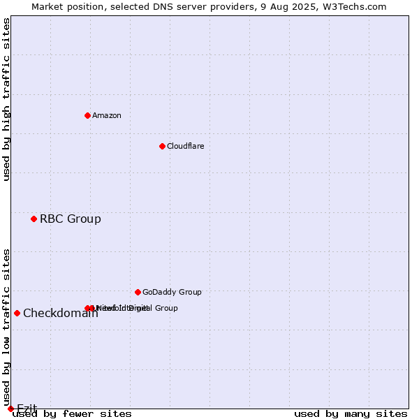 Market position of RBC Group vs. Checkdomain vs. Ezit