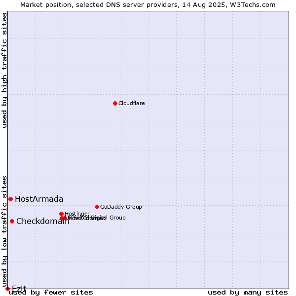 Market position of Checkdomain vs. HostArmada vs. Ezit