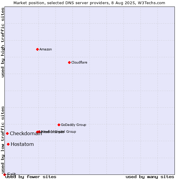 Market position of Hostatom vs. Checkdomain vs. Ezit