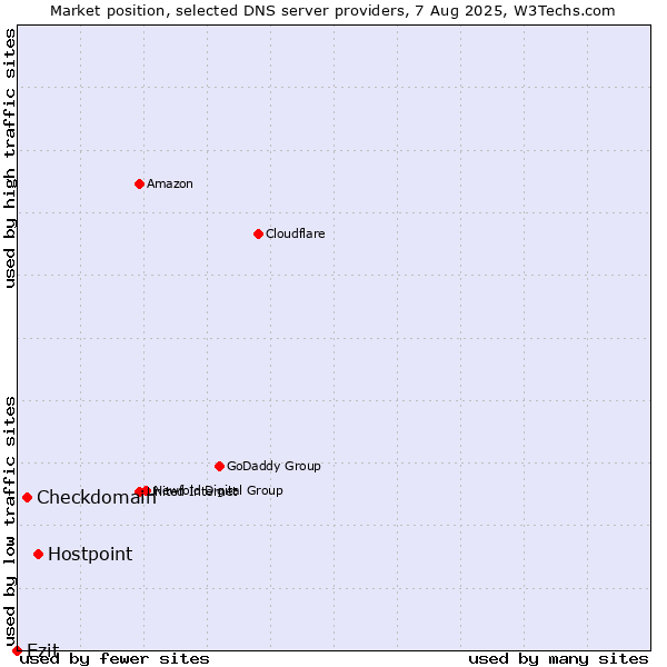 Market position of Hostpoint vs. Checkdomain vs. Ezit