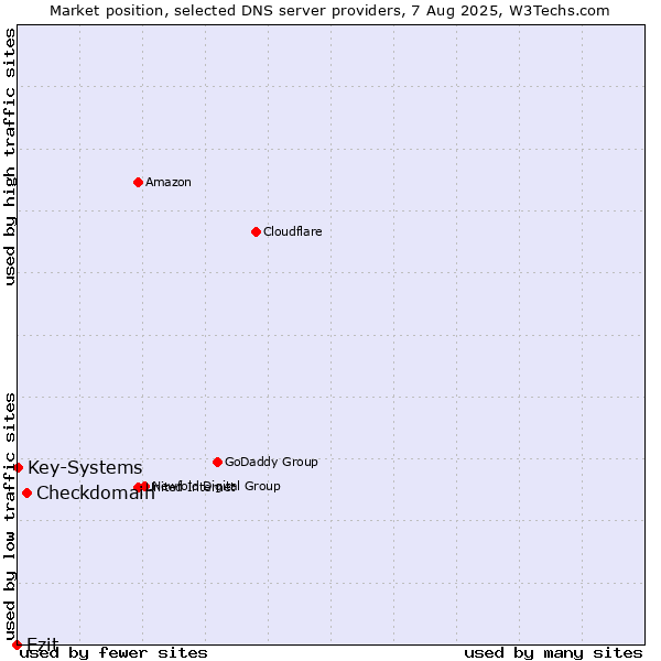 Market position of Checkdomain vs. Ezit vs. Key-Systems