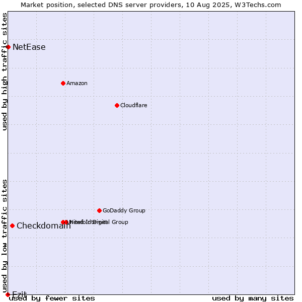 Market position of Checkdomain vs. Ezit vs. NetEase