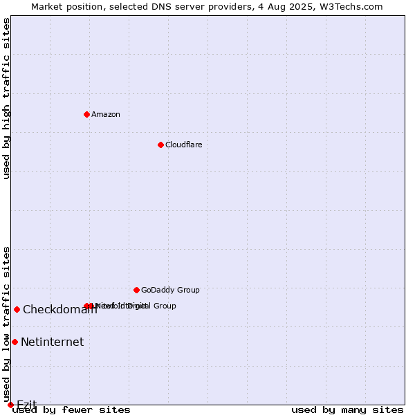 Market position of Checkdomain vs. Netinternet vs. Ezit