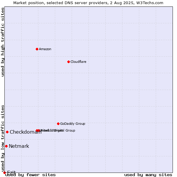 Market position of Checkdomain vs. Netmark vs. Ezit