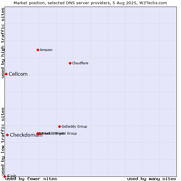 Market position of Checkdomain vs. Cellcom vs. Ezit