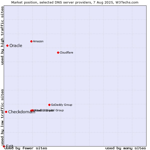 Market position of Oracle vs. Checkdomain vs. Ezit