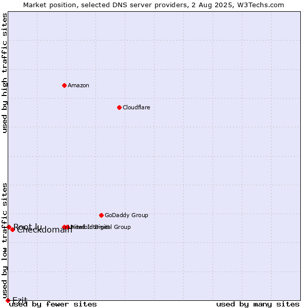 Market position of Checkdomain vs. Ezit vs. Root.lu