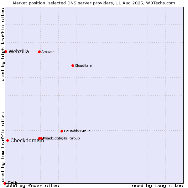 Market position of Checkdomain vs. Ezit vs. Webzilla