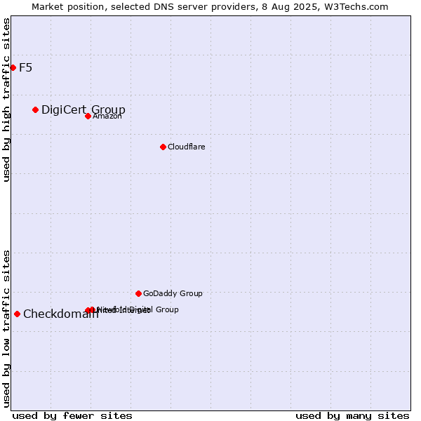 Market position of DigiCert Group vs. Checkdomain vs. F5