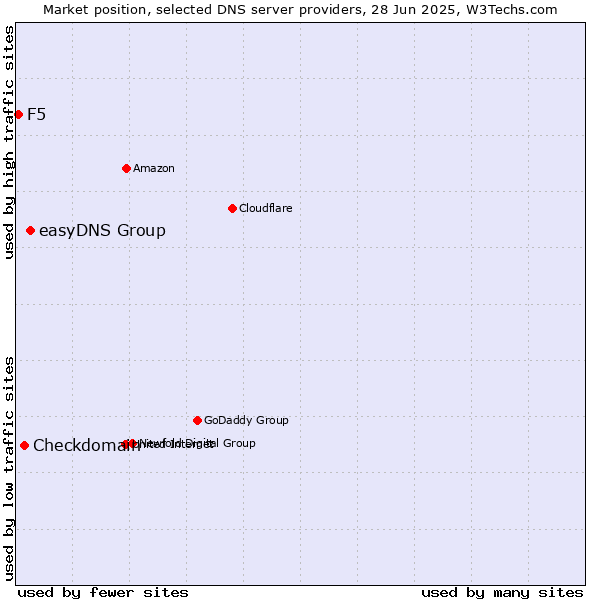 Market position of easyDNS Group vs. Checkdomain vs. F5