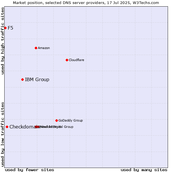 Market position of IBM Group vs. Checkdomain vs. F5